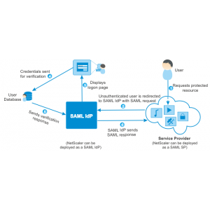 Nouveau module de connexion sso saml - Actualités - Plus - qualios